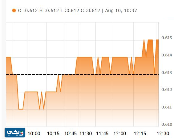 معلومات سعر سهم زين الكويت