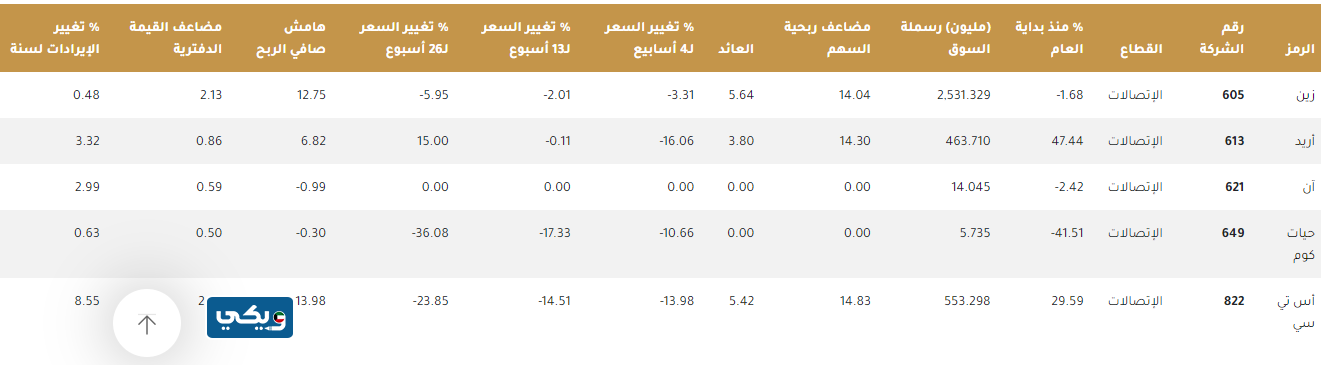 أفضل سهم اتصالات في بورصة الكويت