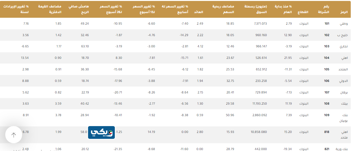 أفضل سهم اتصالات في بورصة الكويت