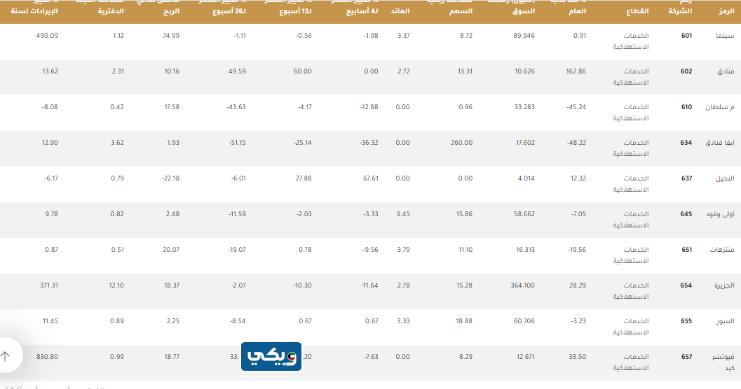 أفضل سهم الخدمات الاستهلاكية في بورصة الكويت