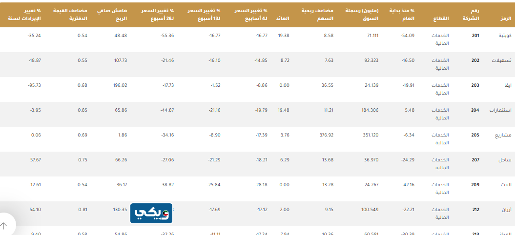 أفضل سهم الخدمات المالية في بورصة الكويت