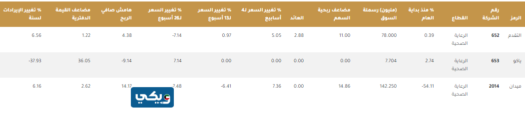 أفضل سهم الرعاية الصحية في بورصة الكويت