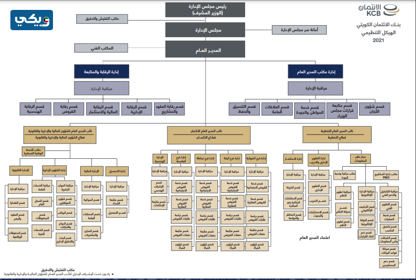 مجلس ادارة بنك الائتمان الكويتي