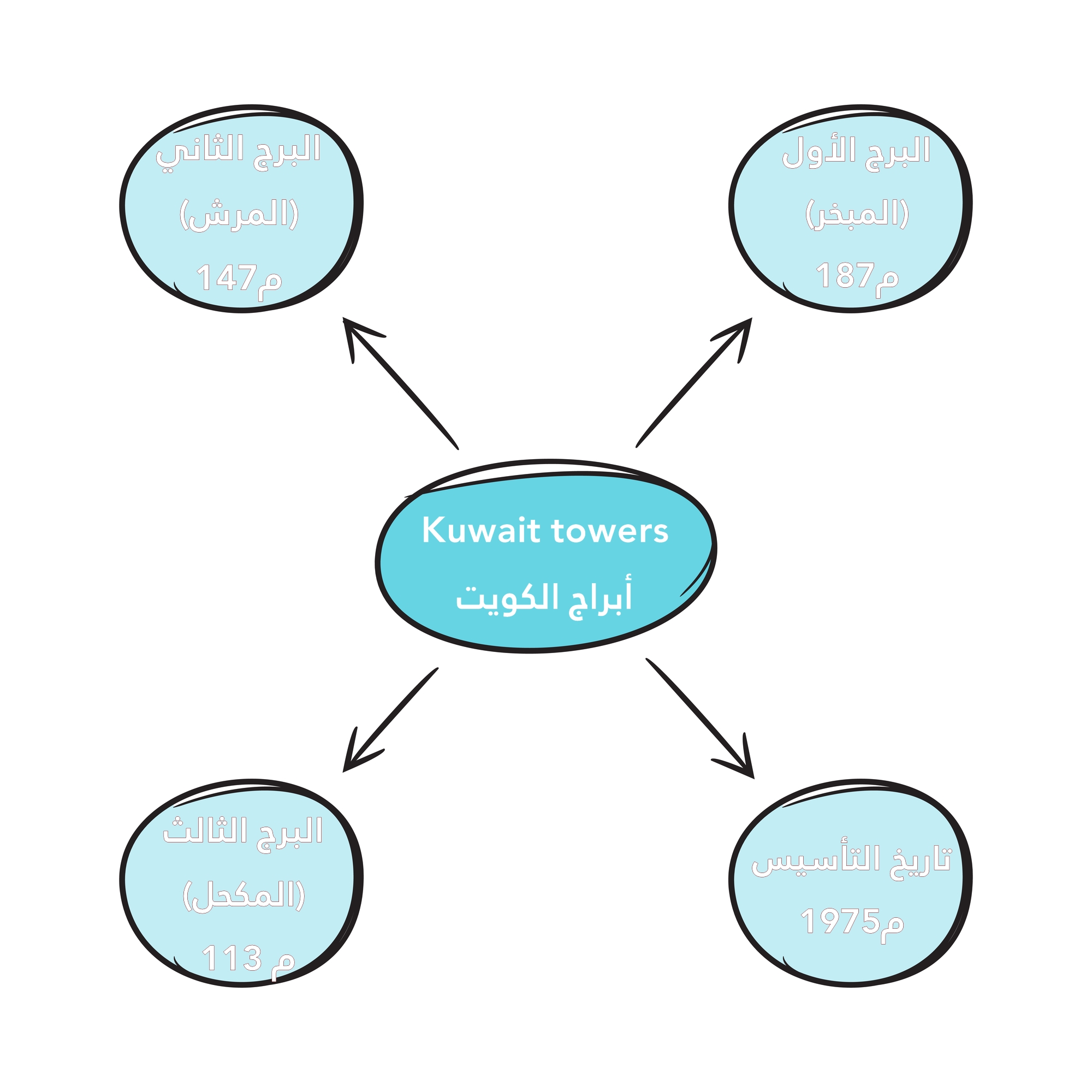 خريطة ذهنية عن ابراج الكويت