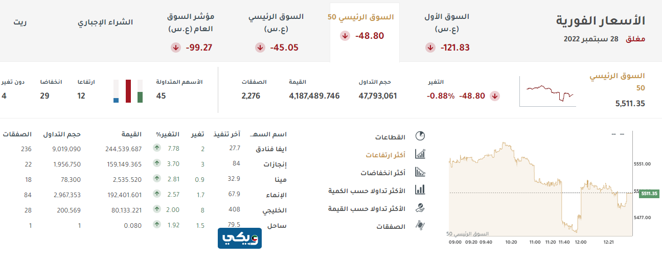 بورصة الكويت أسعار فورية