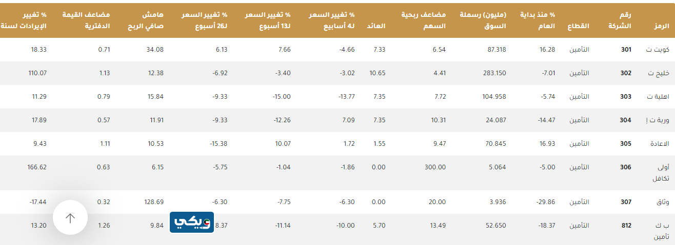 افضل سهم شركة التأمين في بورصة الكويت