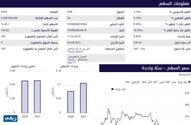 كم اسعار اسهم وربة للتامين في الكويت