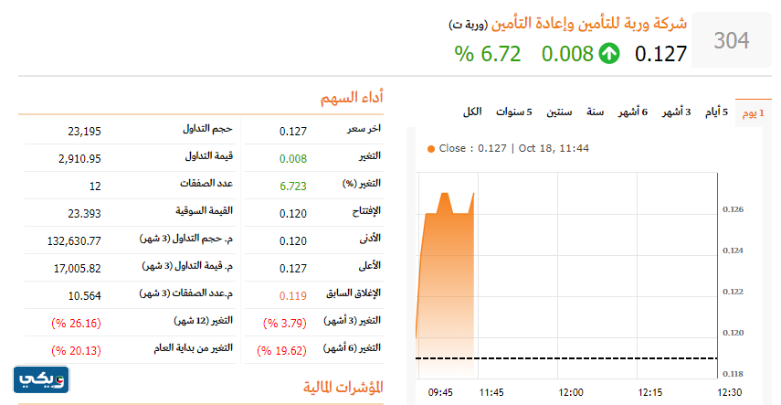 كم اسعار اسهم وربة للتامين في الكويت