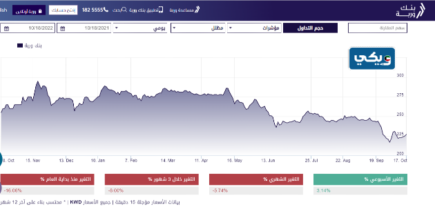 تحليل سهم بنك وربة