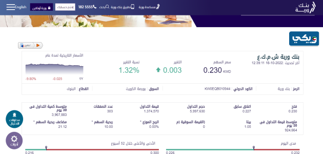 سعر سهم بنك وربة اليوم بورصة الكويت