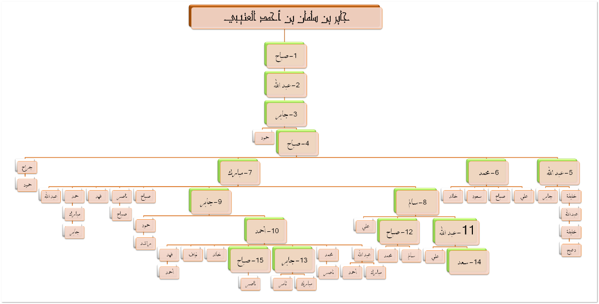 صور شجرة حكام دولة الكويت