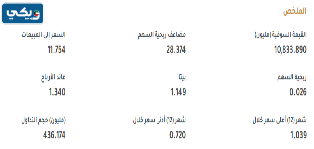 سعر سهم بيت التمويل الكويتي 2022