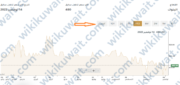 تحليل سهم البنك التجاري الكويتي