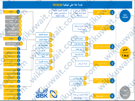 كيفية التواصل مع خدمة العملاء في البنك الاهلي الكويتي