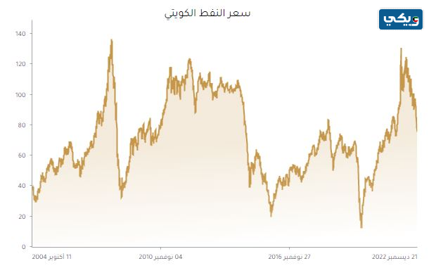 سعر برميل النفط الكويتي