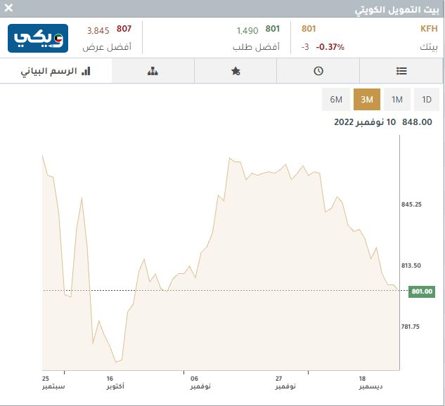 سعر سهم بيتك 3 أشهر