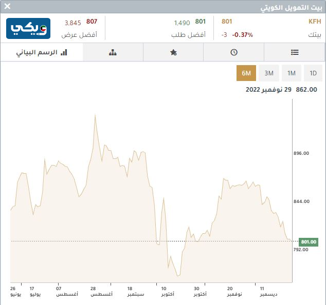 سعر سهم بيتك 6 أشهر