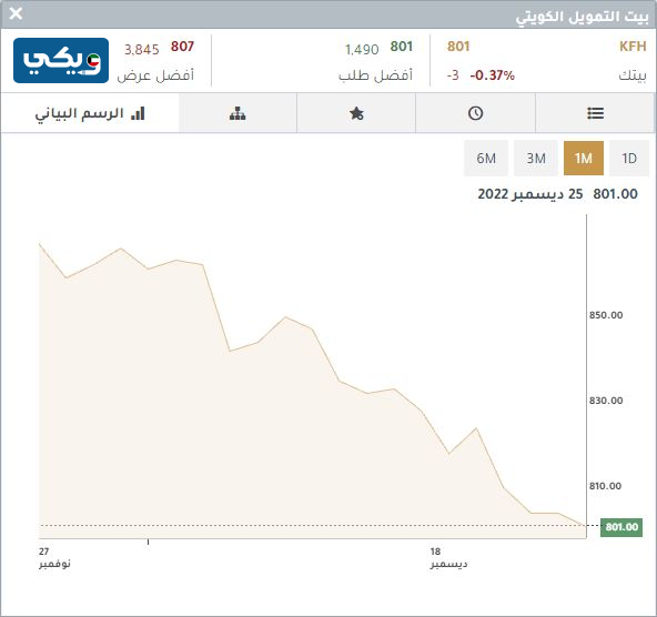 سعر سهم بيتك لشهر واحد