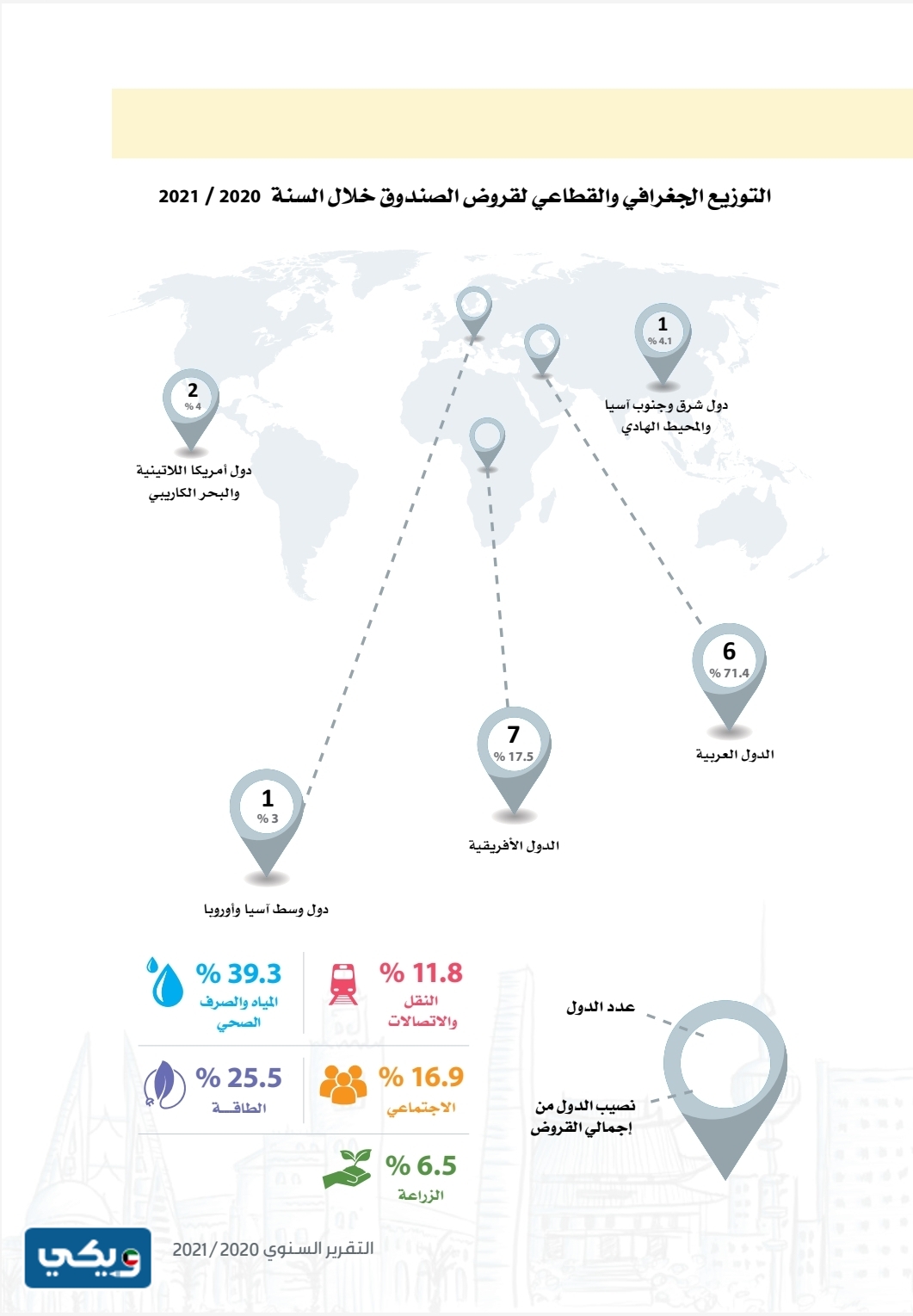 ما هي القطاعاتُ التي يمولها الصندوق الكويتي للتنمية الاقتصادية