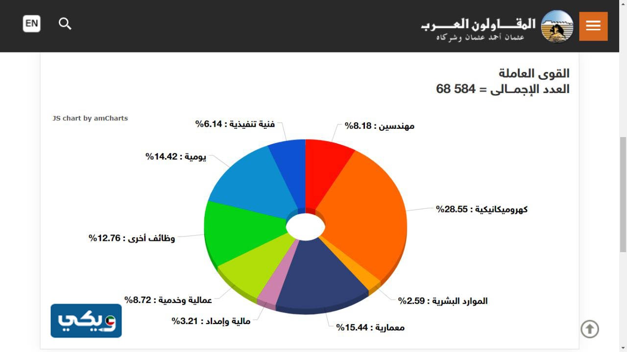 الموظفون في شركة المقاولون العرب