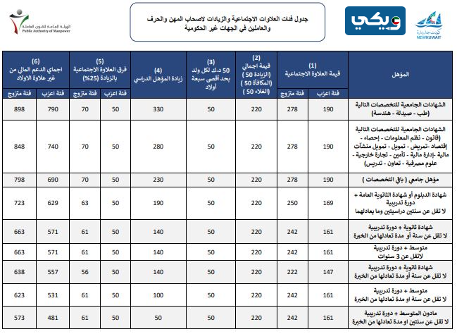 دعم العمالة الوطنية الكوي