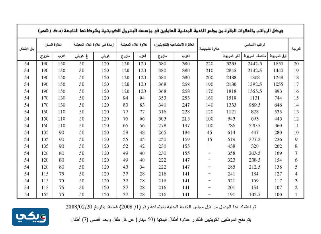 سلم رواتبِ شركة ناقلات النفط الكويتية
