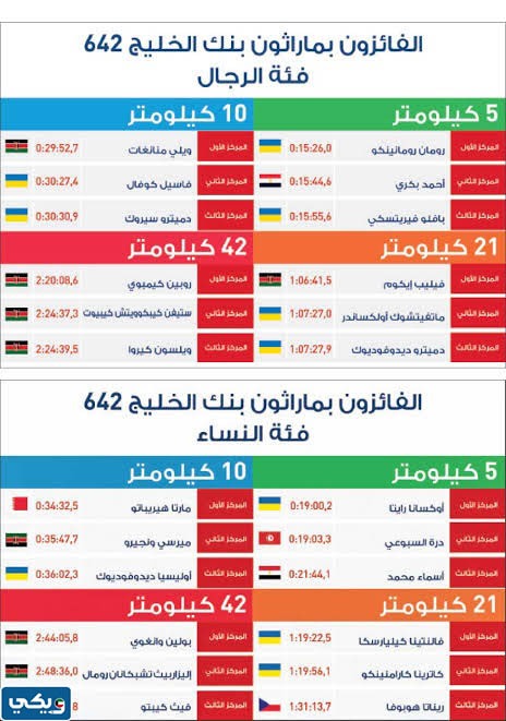 الفائزين في ماراثون بنك الخليج 642