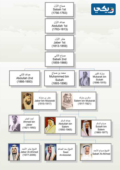 امراء الكويت بالترتيب