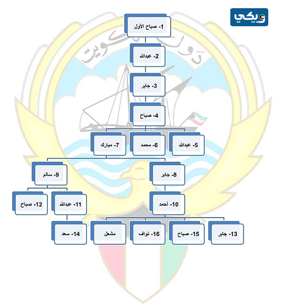 شجرة أمراء دولة الكويت