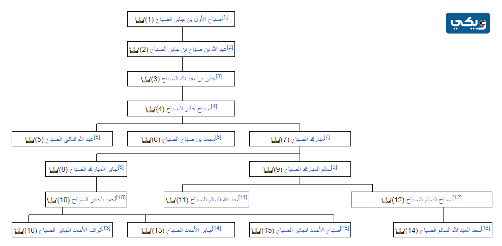 شجرة أمراء دولة الكويت