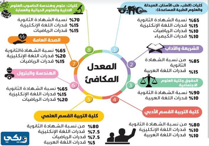 المعدل المكافئ جامعة الكويت