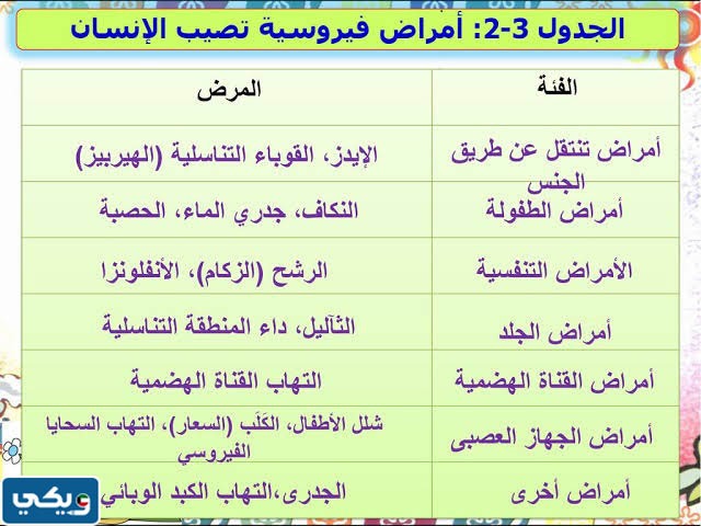 صمم مطوية الكترونية عن الامراض الفيروسية التي تصيب الانسان