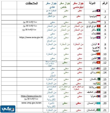 متطلبات الحصول على تأشيرة لمواطني الكويت