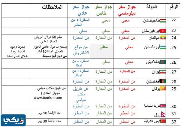 متطلبات الحصول على تأشيرة لمواطني الكويت