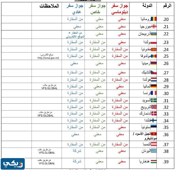 متطلبات الحصول على تأشيرة لمواطني الكويت