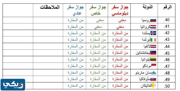 متطلبات الحصول على تأشيرة لمواطني الكويت