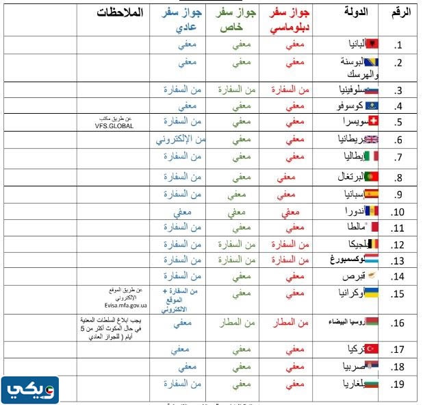 متطلبات الحصول على تأشيرة لمواطني الكويت