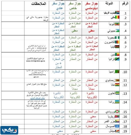 متطلبات الحصول على تأشيرة لمواطني الكويت