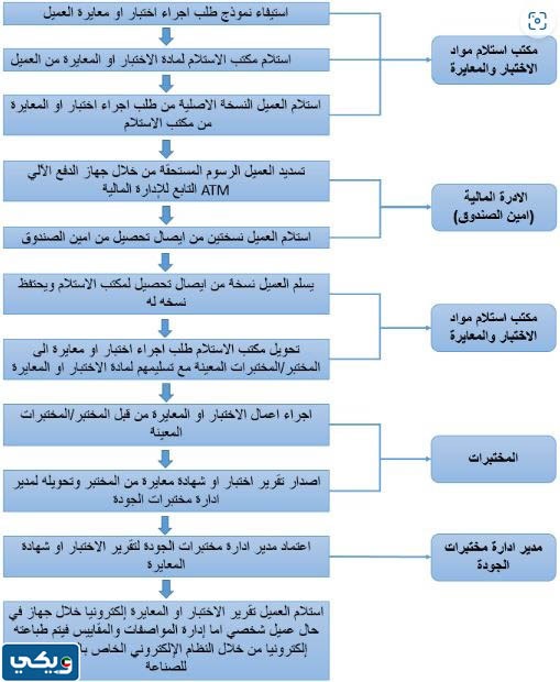 اختبار الهيئة العامة للصناعة