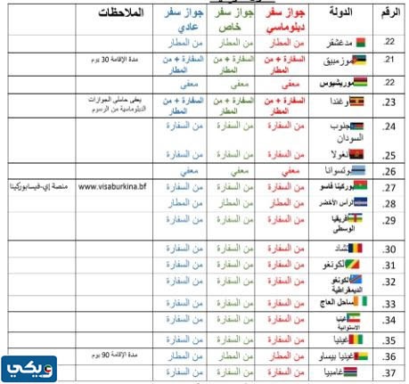 متطلبات الحصول على تأشيرة لمواطني الكويت