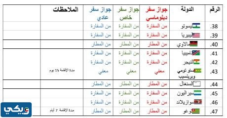 متطلبات الحصول على تأشيرة لمواطني الكويت