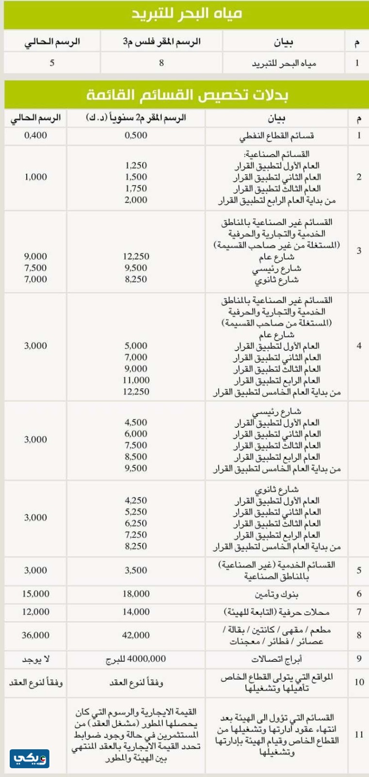 قائمة الاسعار الجديدة لايجارات القسائم الصناعية والحرفية والخدمية