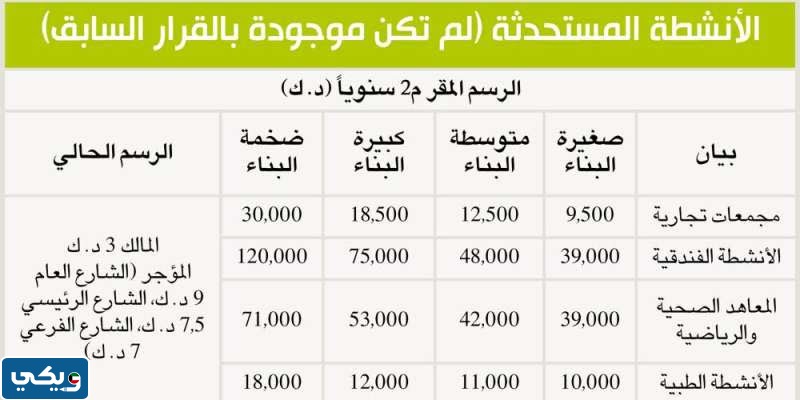 قائمة الاسعار الجديدة لايجارات القسائم الصناعية والحرفية والخدمية