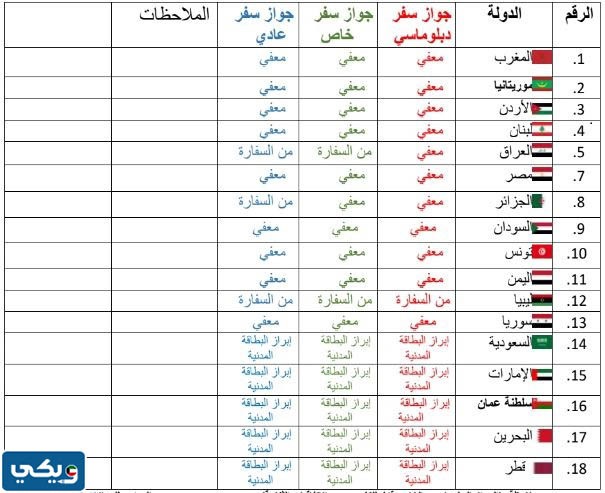الدول العربية