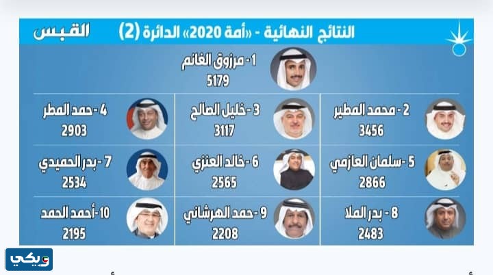 نتائج انتخابات مجلس الامة 2020 الدائرة الثانية