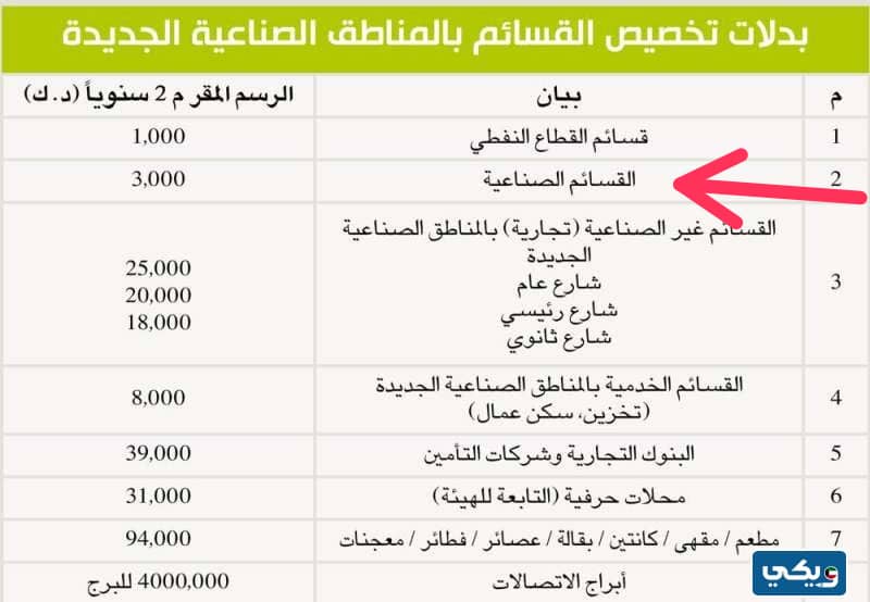 رسوم القسائم الصناعية في الكويت 2023 بعد التعديل