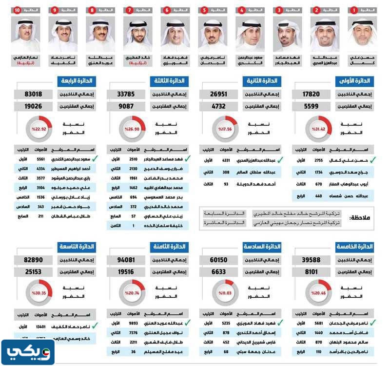 نتائج انتخابات المجلس البلدي الكويتي 2022
