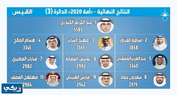 نتائج انتخابات مجلس الامة 2020 الدائرة الثالثة