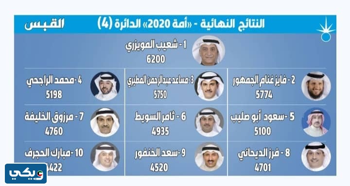 نتائجُ انتخاباتِ مجلسِ الامةِ 2020 الدائرة الرابعة