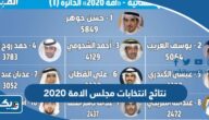 نتائج انتخابات مجلس الامة 2020 الدوائر الخمس نتائج انتخابات مجلس الامة 2020 الدوائر الخمس